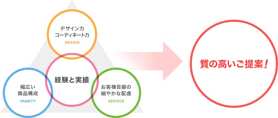 質の高いご提案